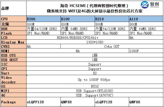 海奇芯片显示屏带解码芯片选型表